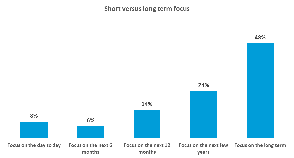 Short versus long term focus